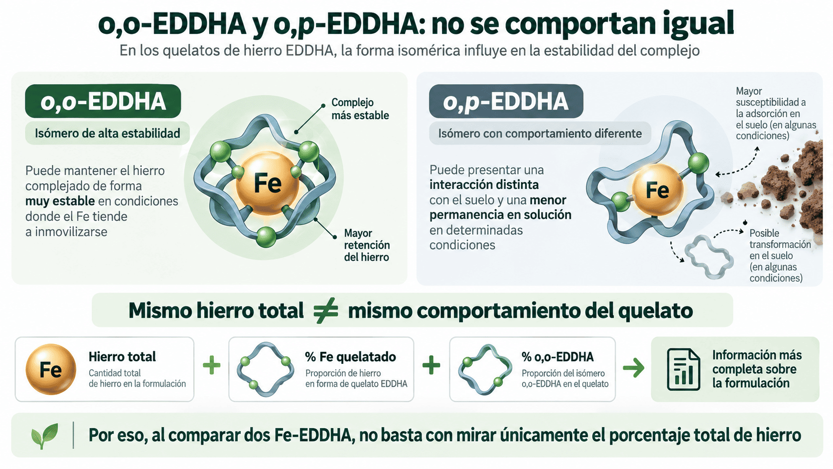 Infografía sobre las diferencias entre los isómeros o,o-EDDHA y o,p-EDDHA en quelatos de hierro